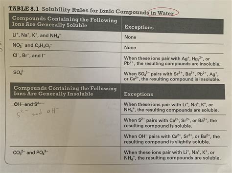 What are the solubility rules of Sulfite (SO3^2-) and other things ...