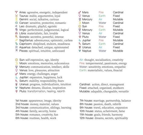 Use This Cheat Sheet While You Learn How To Read Charts Astrology