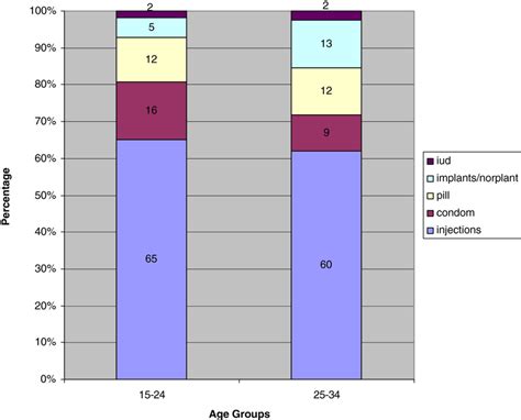 Percentage Distribution Of Contraceptive Method Mix Married Women