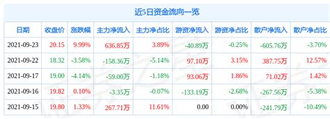 9月23日五洲特纸涨停分析：造纸，包装印刷概念热股公司