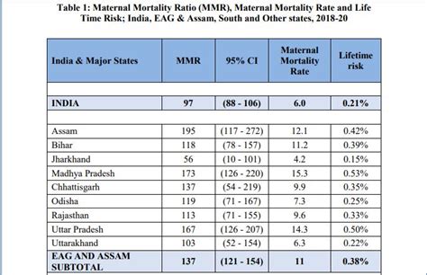 Maternal Mortality Ratio in India continues to decline, drops to 97 ... 