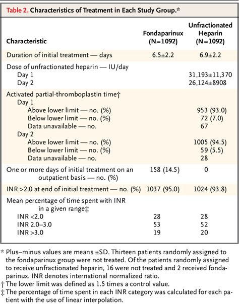 Table From Subcutaneous Fondaparinux Versus Intravenous