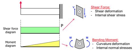 bending moment  beams tu delft ocw