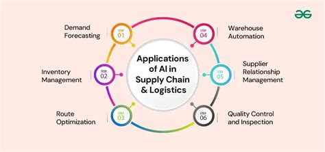 Artificial Intelligence Ai In Supply Chain And Logistics Geeksforgeeks