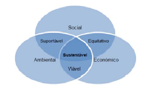 Os três pilares do desenvolvimento sustentável WCED 1987 Download