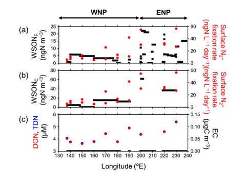 Marine Nitrogen Fixation As A Possible Source Of Atmospheric Water