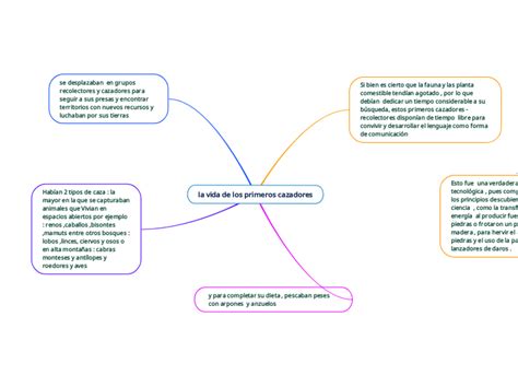 La Vida De Los Primeros Cazadores Mind Map