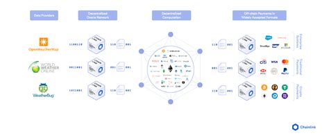 What Are Decentralized Oracles