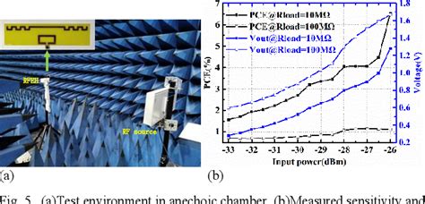 Figure 1 From High Sensitivity Rf Energy Harvesting System With Self