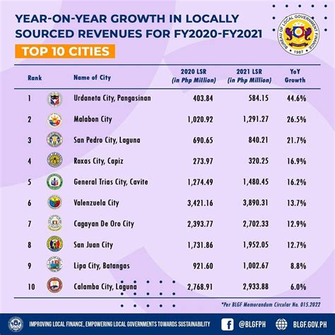 Valenzuelacity On Twitter Congratulations Valenzuela City