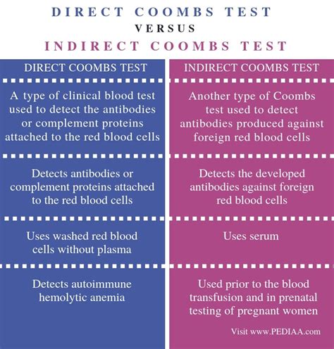 What Is The Difference Between Direct And Indirect Coombs Test Pediaacom