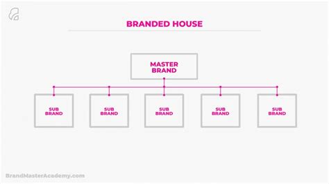 What Is Brand Architecture [+ Examples] - Brand Master Academy