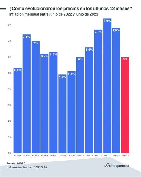 Chequeado on Twitter La inflación de junio fue del 6 y en un año