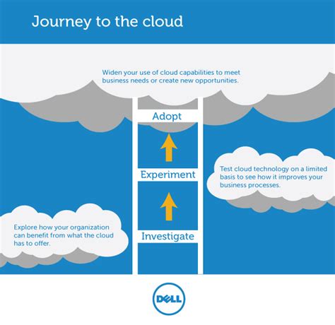 Making The Journey To The Cloud Xcluesiv Cloud Technology