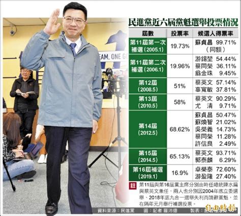 獲726％選票 卓榮泰當選民進黨主席 政治 自由時報電子報