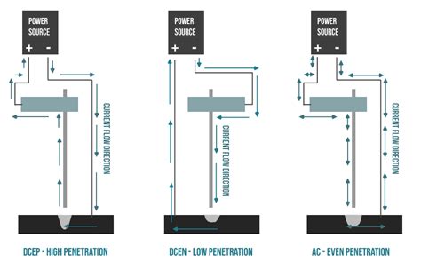 Mig Vs Tig Vs Stick Vs Flux Core Welding Processes