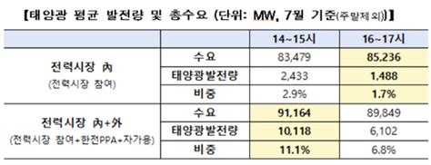 여름철 전력 피크시간대 전력 수요 중 태양광발전이 111 충당