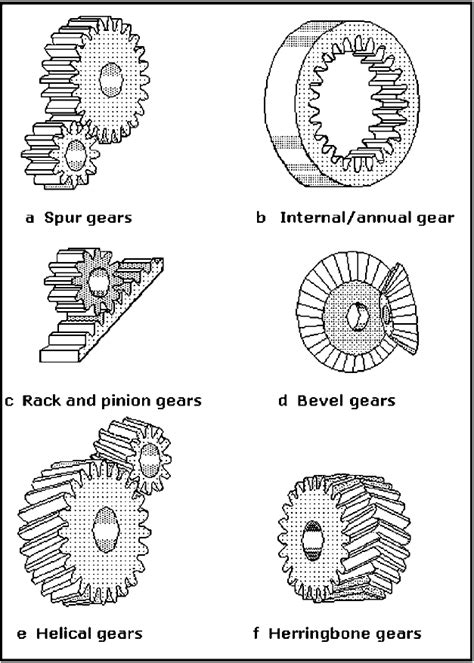 Gears, Gear Trains, and Gear Classifications