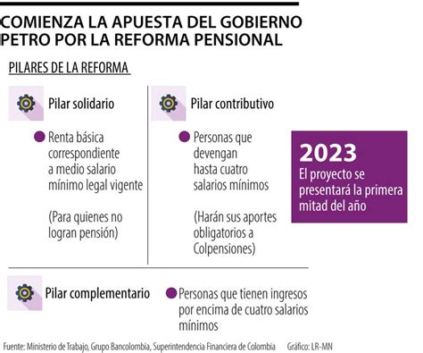 Los Puntos Clave De La Reforma Pensional Que Se Discutirán Iniciando El