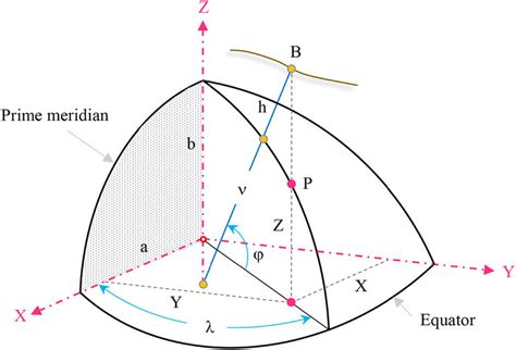 Geodetic And Cartesian Coordinate System Download Scientific Diagram