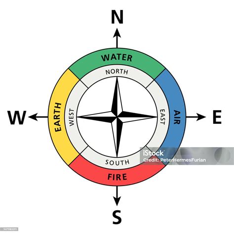 Cardinal Directions Analogue To The Classical Four Elements Stock