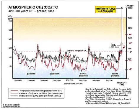 Milankovitch Cycles