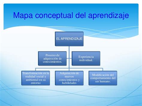 Mapa Conceptual Del Aprendizaje