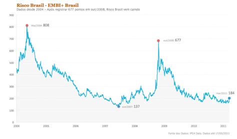 Risco País Risco Brasil Definição e Dados Históricos