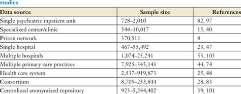 Selected Examples Of Electronic Health Record Study Population Data