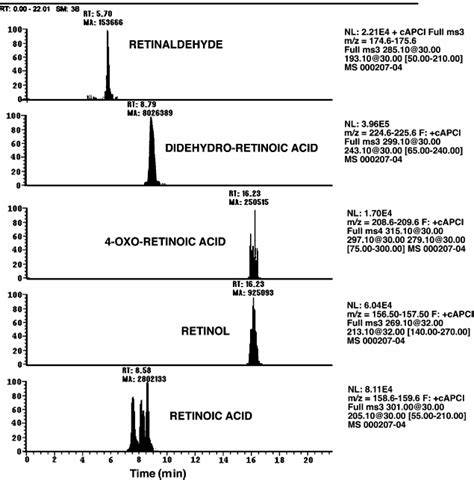 Hplc Mass Spectrometry Mass Spectrometry Product Ion Scan Hplc Msn Download Scientific