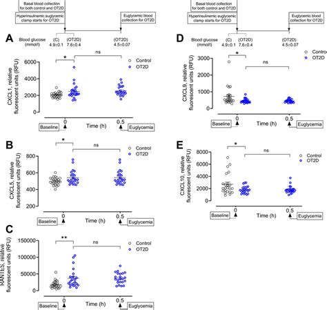 Circulatory Levels Of Cytokines And Chemokines Released From Activated