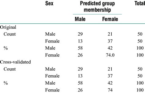 Accuracy Of Determining Sex Using 43 Download Scientific Diagram