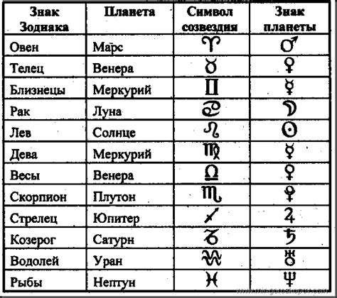 Обозначение планет и знаков зодиака в астрологии