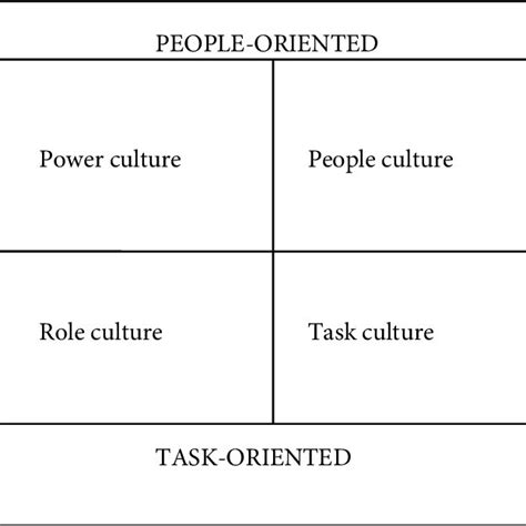 Handy's classification of organizational culture | Download Scientific ...