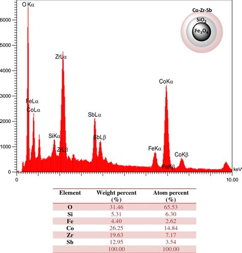 Edx Spectrum And Elemental Composition Of Fe O Sio Cozrsb Nps