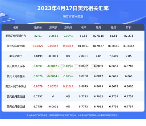 2023年4月17日美元对人民币汇率行情一览表 美元汇率 南方财富网