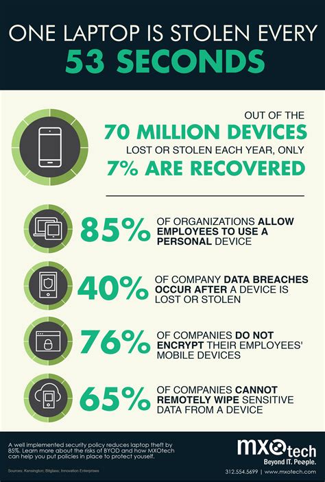 Three Serious Byod Security Risks Every Business Owner Should Know