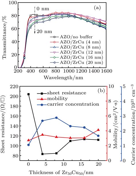 Influence Of Zr 50 Cu 50 Thin Film Metallic Glass As Buffer Layer On