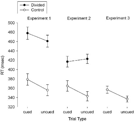 Mean Reaction Times Rts For Correct Trials In The Divided Attention Download Scientific