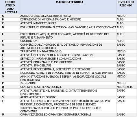 Codice Ateco E Livello Di Rischio Certifico Srl