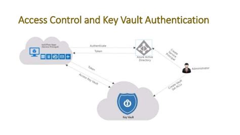 Azure Key Vault Integration In Scala