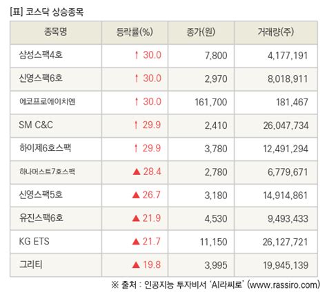 Fnrassi 장마감 코스닥 상승 종목삼성스팩4호 300 ↑ 파이낸셜뉴스