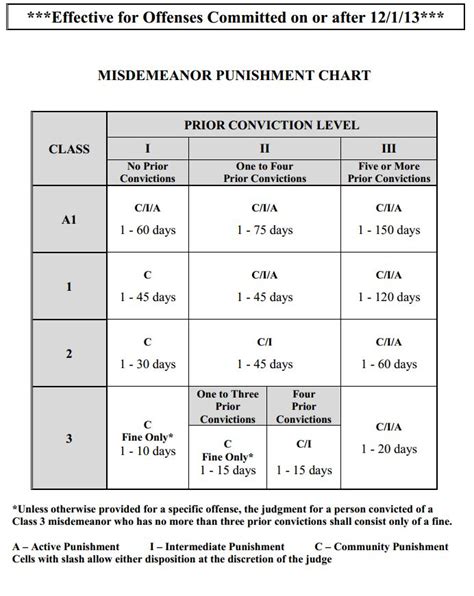 Nc Class 2 Misdemeanor Sentencing Guidelines