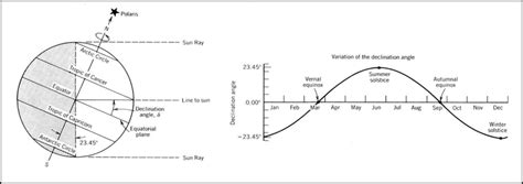 1 Solar Declination Angle 1 Download Scientific Diagram