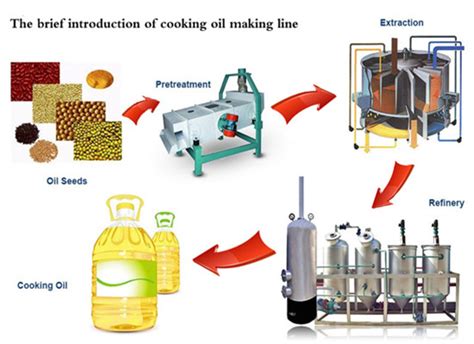 Provide Different Cooking Oil Processing Plant Solutions For Extracting Palm Oil Soybean Oil