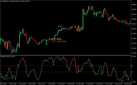 Wildhog Hidden Divergence Forex Trading Strategy