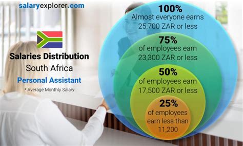 Personal Assistant Average Salary In South Africa 2023 The Complete Guide