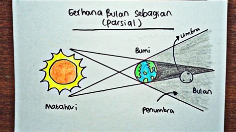 Cara Melukis Gerhana Bulan 40 Koleski Terbaik Sketsa Gambar Gerhana - Riset