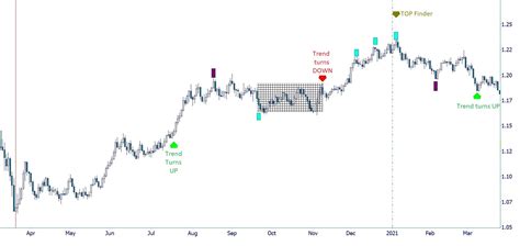 How W D Gann Forecast Trends The Trading Methods Of W D Gann