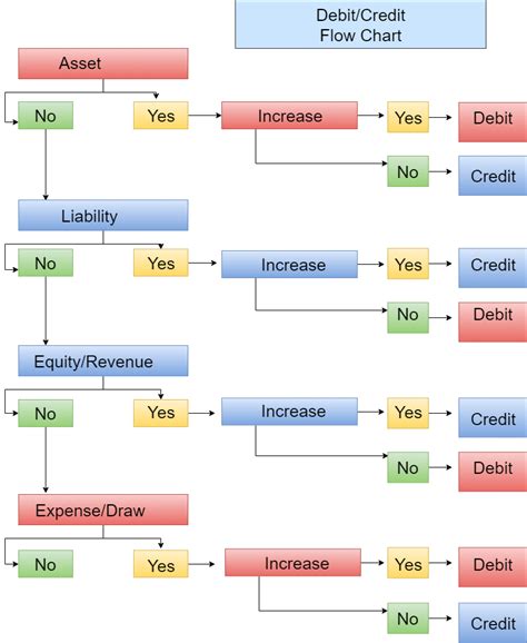 Printable Debits And Credits Cheat Sheet